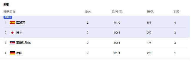 这位18岁的球员本赛季为U21踢了每场比赛，打进4球并助攻5次。